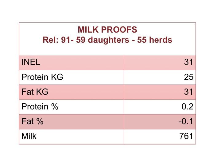 Casimir milk proof