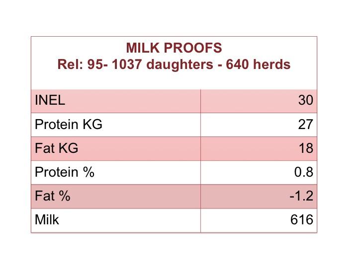 Flat milk proof