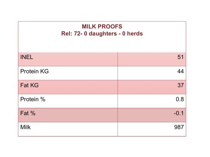 Logaly Milk proof